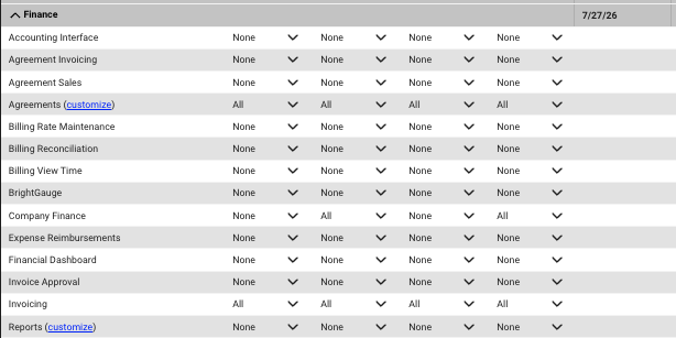 ConnectWise security role Finance section with Agreements and Invoicing set to All across Add, Edit, Delete, and Inquire, and Company Finance set to Edit and Inquire All